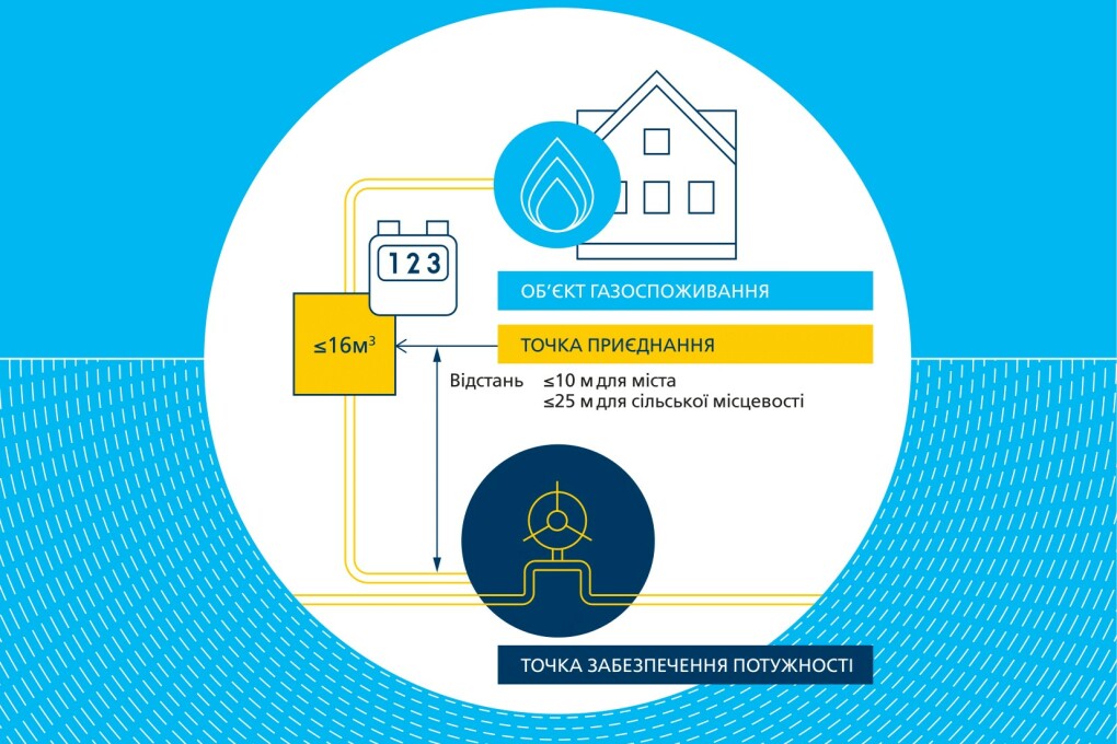 Повідомляємо про нові ставки плати за стандартне приєднання до газових мереж на 2022 рік
