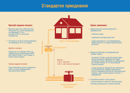 Схема стандартного приєднання