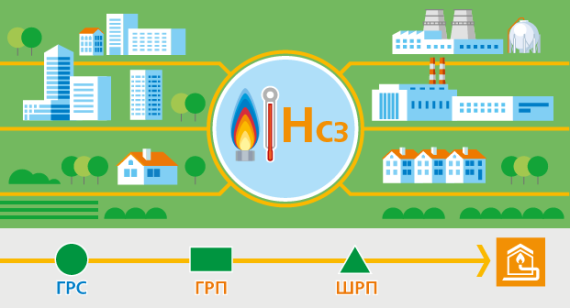 Щомісяця за кожним маршрутом транспортування газу обчислюватиметься середньозважене значення вищої теплоти згоряння природного газу