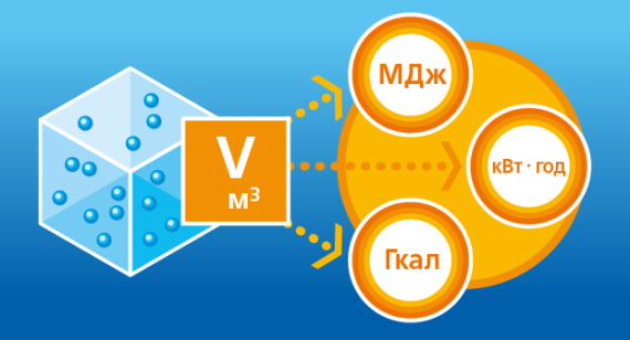 Як перевести об'єм газу в енерго одиниці